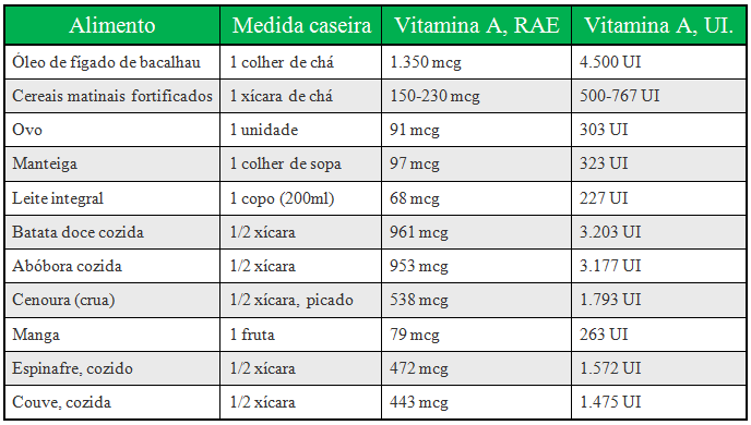 Alimentos que mais possuem vitamina A