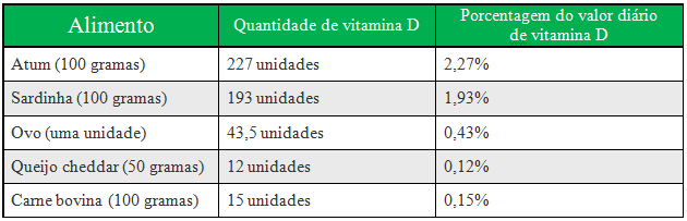 Alimentos que possuem vitamina D